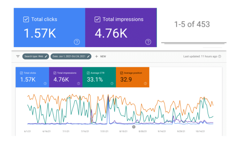 after SEO traffic results from google search console
